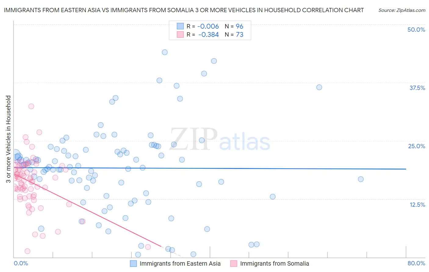 Immigrants from Eastern Asia vs Immigrants from Somalia 3 or more Vehicles in Household