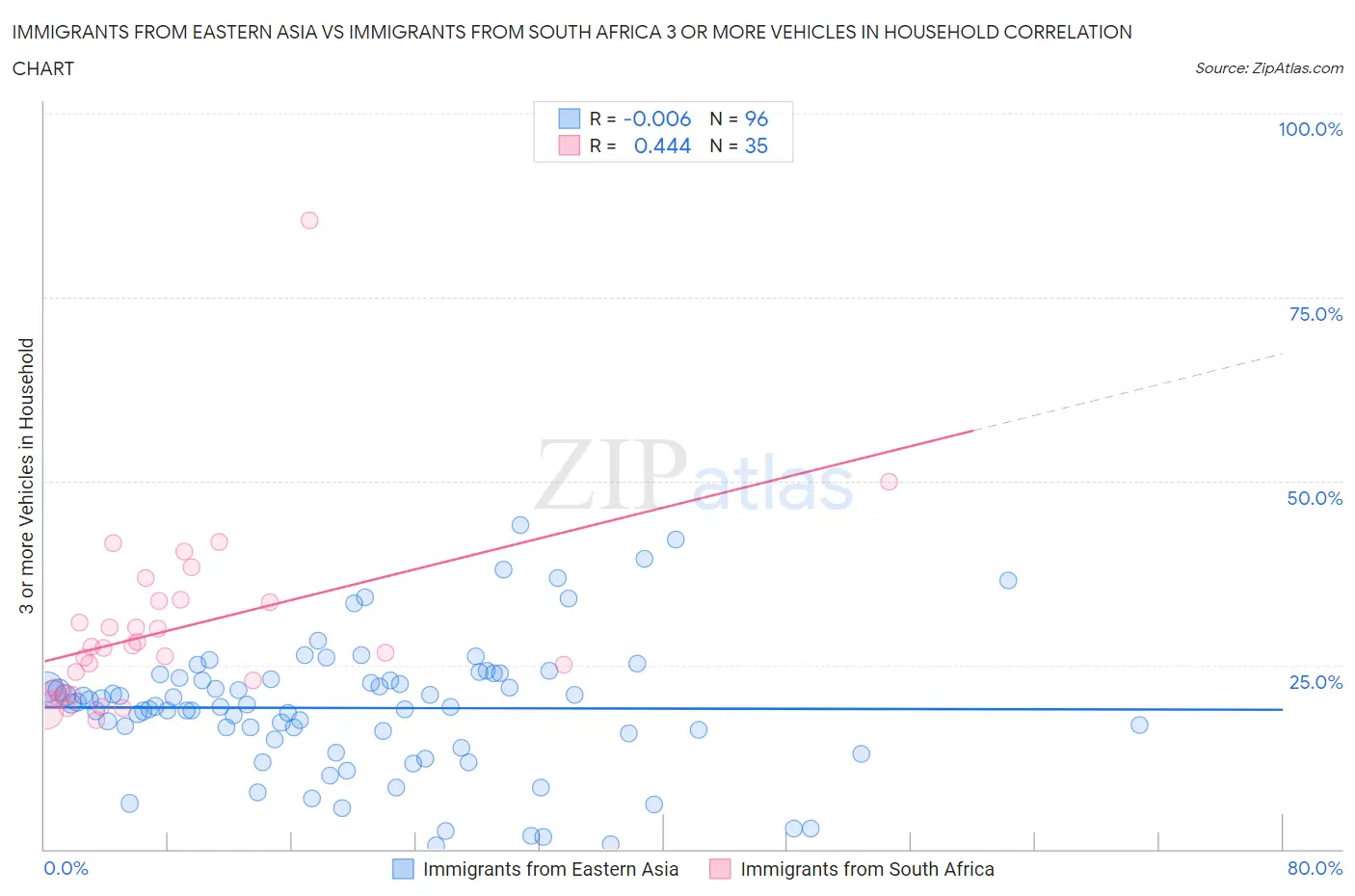 Immigrants from Eastern Asia vs Immigrants from South Africa 3 or more Vehicles in Household