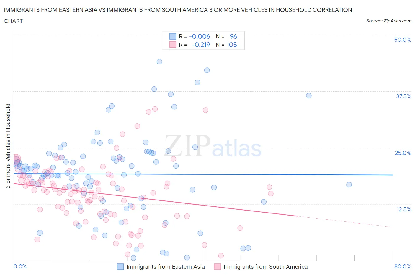 Immigrants from Eastern Asia vs Immigrants from South America 3 or more Vehicles in Household