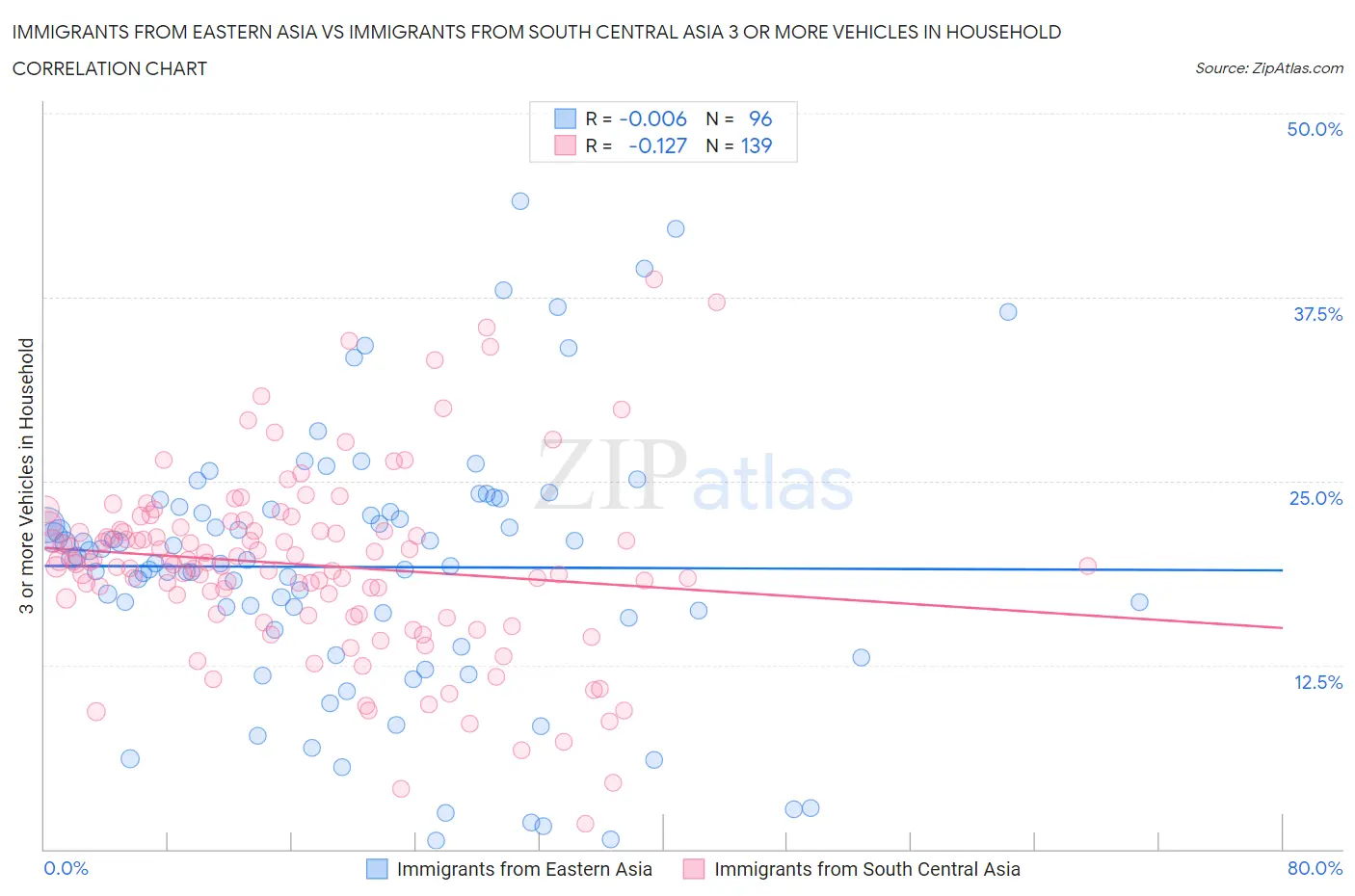 Immigrants from Eastern Asia vs Immigrants from South Central Asia 3 or more Vehicles in Household