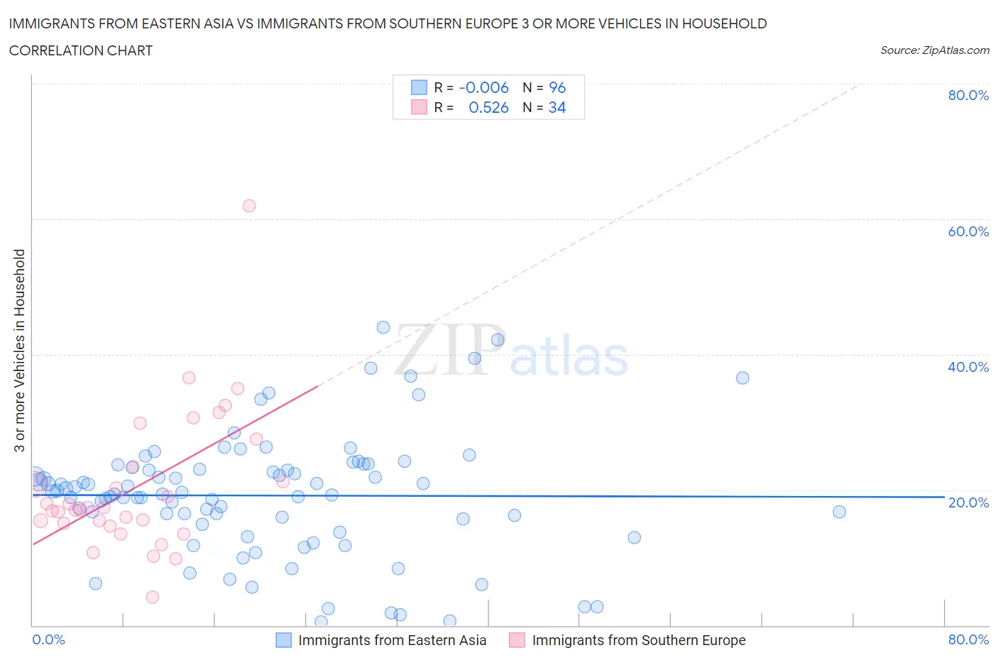 Immigrants from Eastern Asia vs Immigrants from Southern Europe 3 or more Vehicles in Household