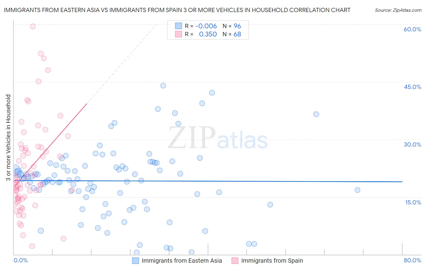 Immigrants from Eastern Asia vs Immigrants from Spain 3 or more Vehicles in Household