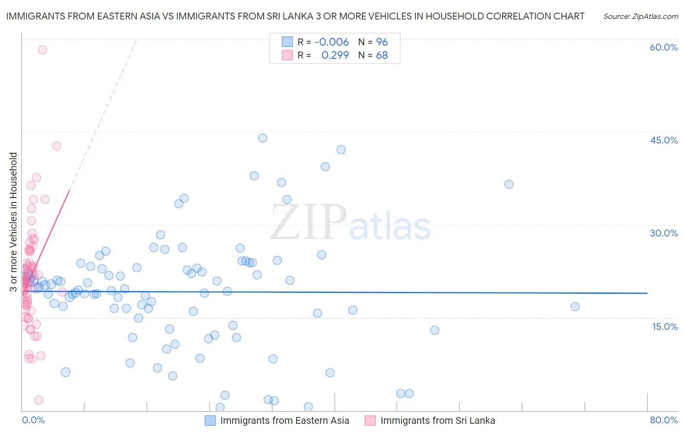 Immigrants from Eastern Asia vs Immigrants from Sri Lanka 3 or more Vehicles in Household