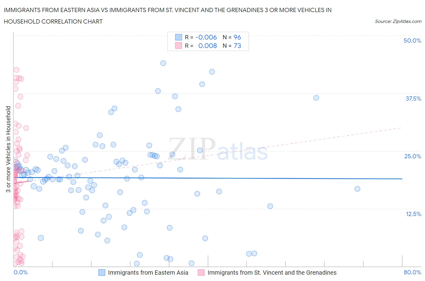 Immigrants from Eastern Asia vs Immigrants from St. Vincent and the Grenadines 3 or more Vehicles in Household