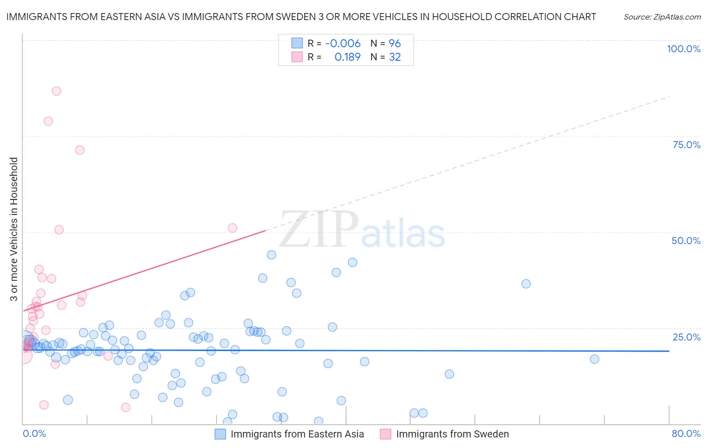 Immigrants from Eastern Asia vs Immigrants from Sweden 3 or more Vehicles in Household