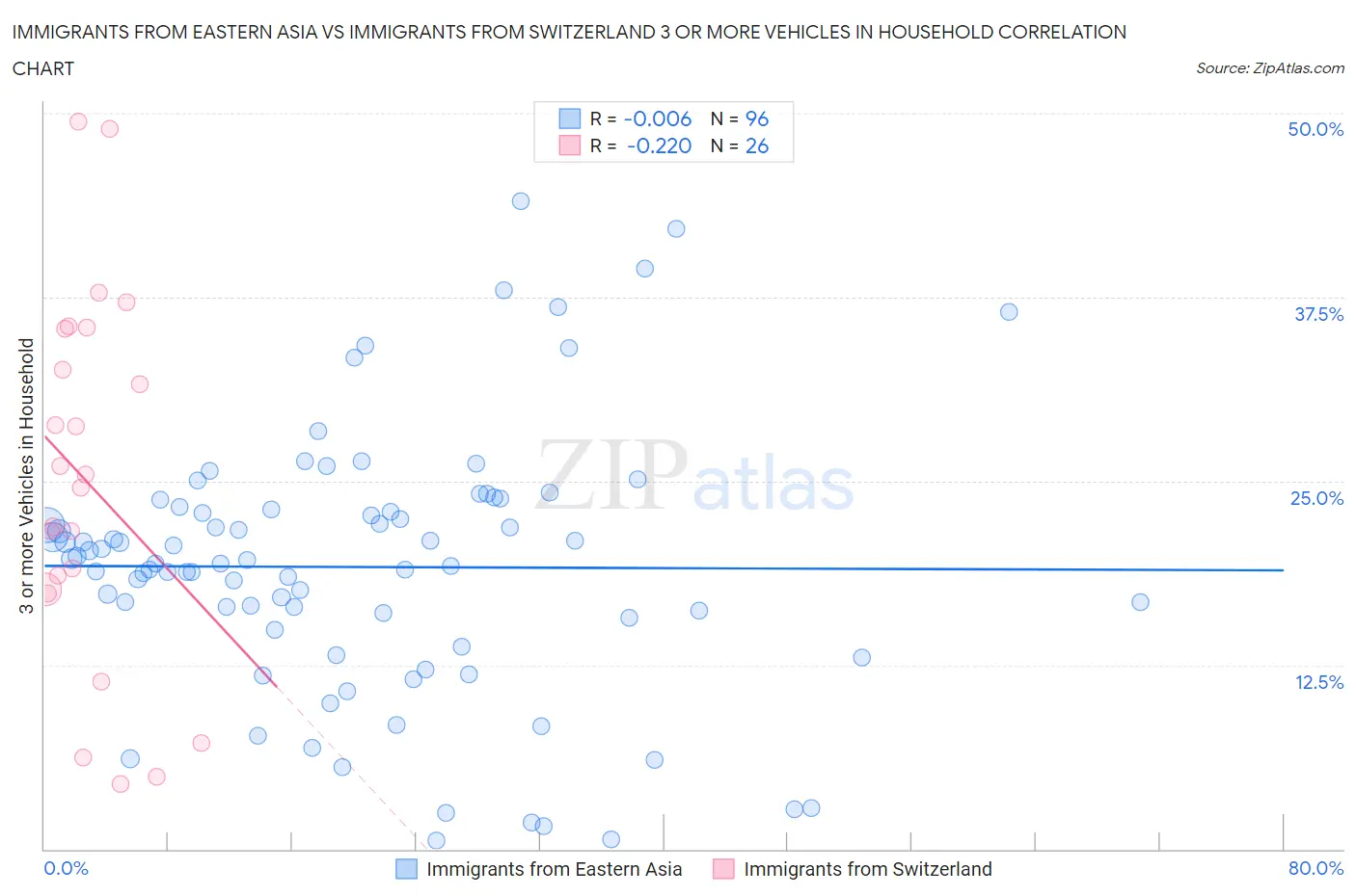 Immigrants from Eastern Asia vs Immigrants from Switzerland 3 or more Vehicles in Household