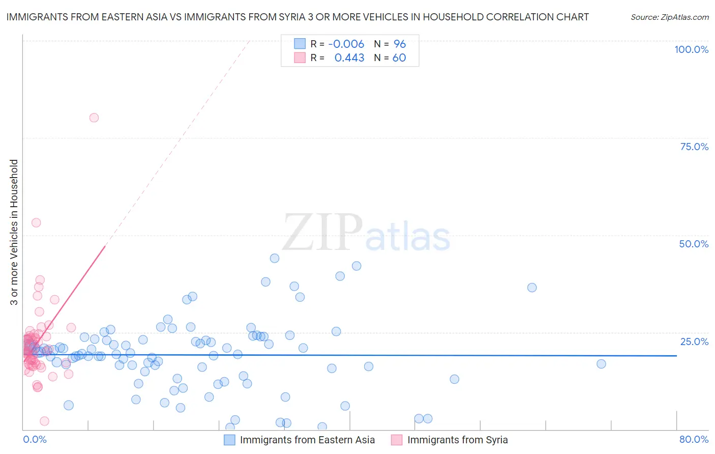 Immigrants from Eastern Asia vs Immigrants from Syria 3 or more Vehicles in Household