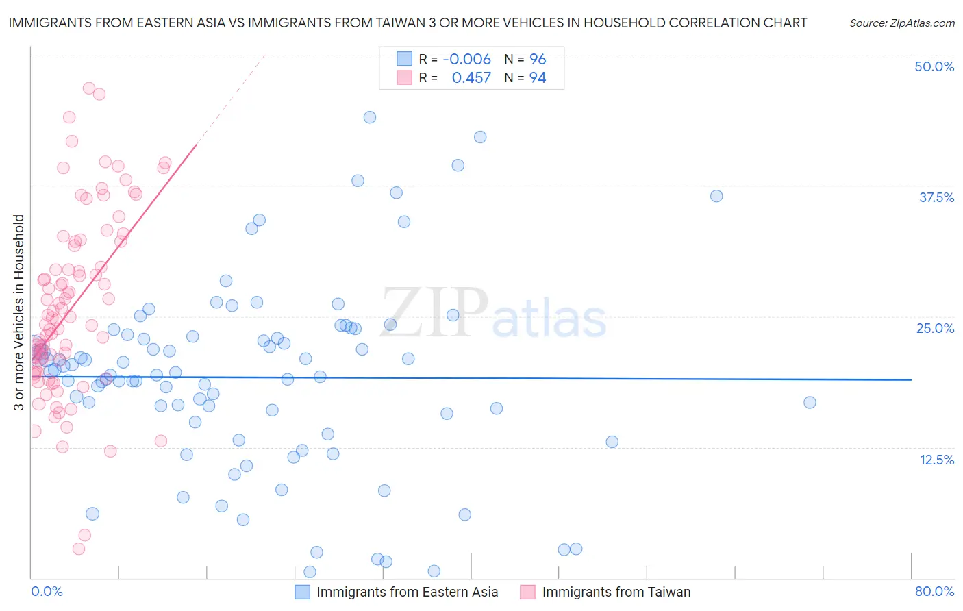 Immigrants from Eastern Asia vs Immigrants from Taiwan 3 or more Vehicles in Household