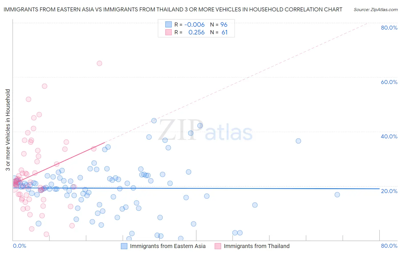 Immigrants from Eastern Asia vs Immigrants from Thailand 3 or more Vehicles in Household