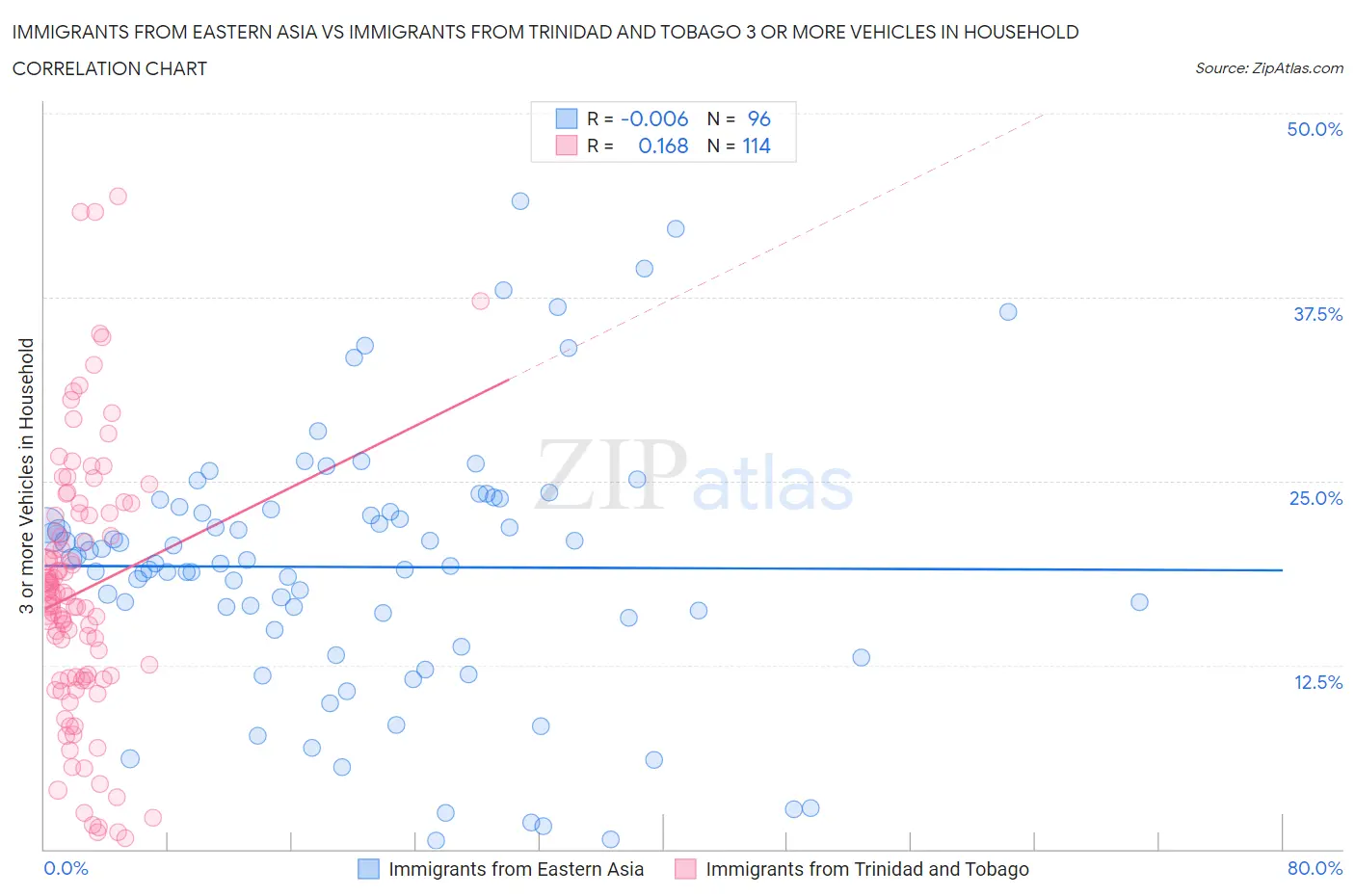 Immigrants from Eastern Asia vs Immigrants from Trinidad and Tobago 3 or more Vehicles in Household