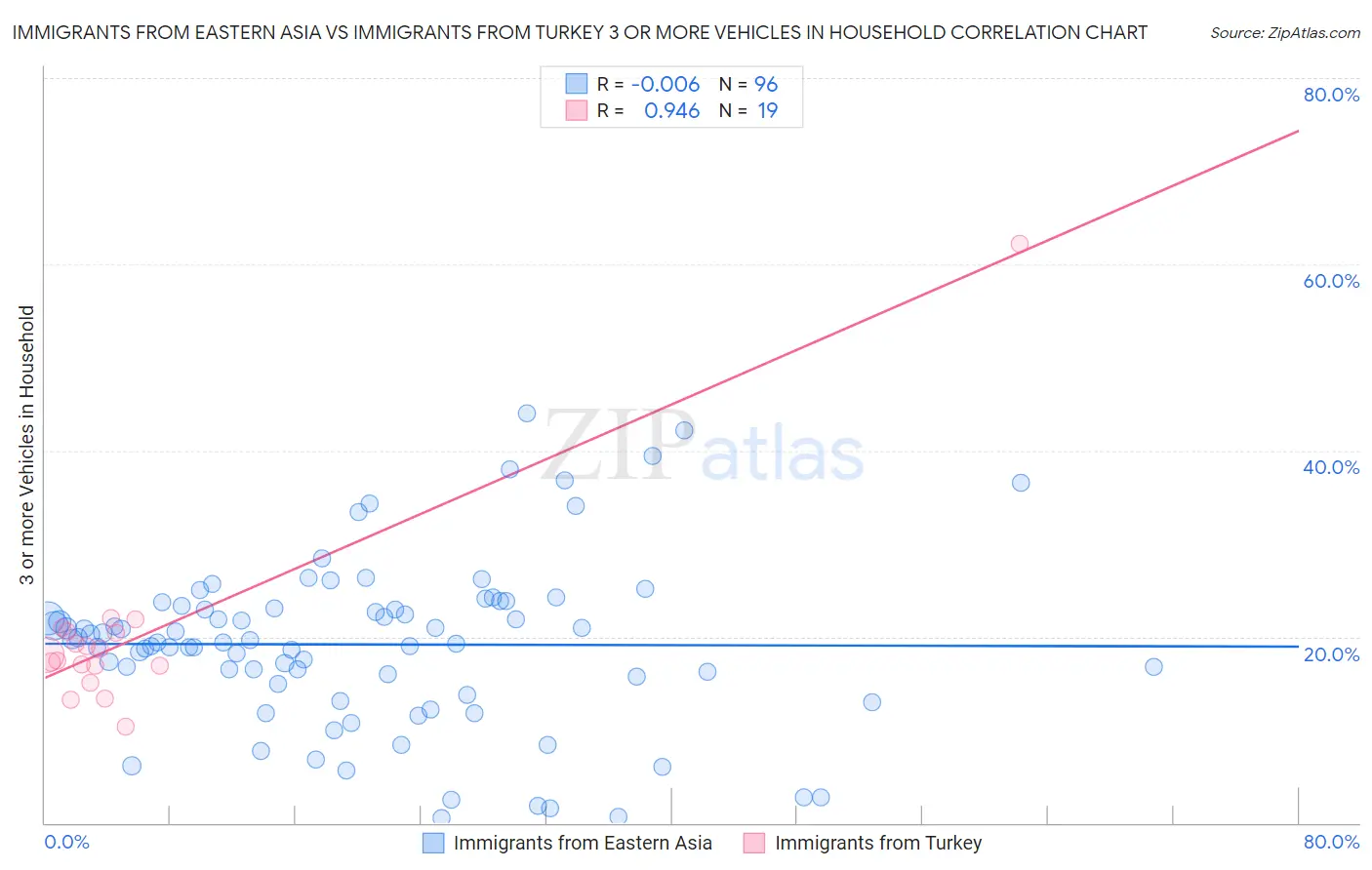Immigrants from Eastern Asia vs Immigrants from Turkey 3 or more Vehicles in Household