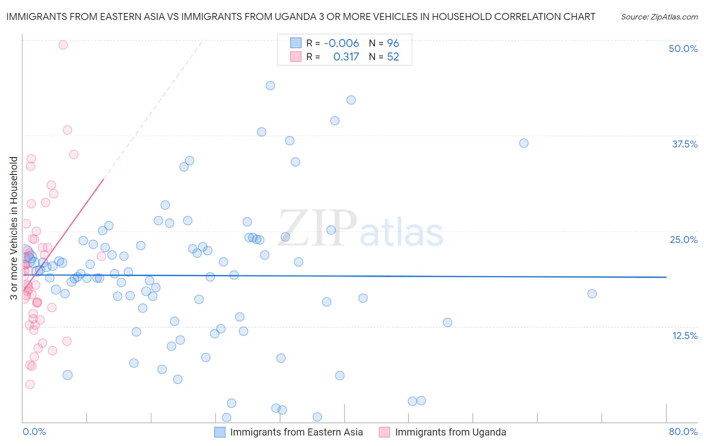 Immigrants from Eastern Asia vs Immigrants from Uganda 3 or more Vehicles in Household