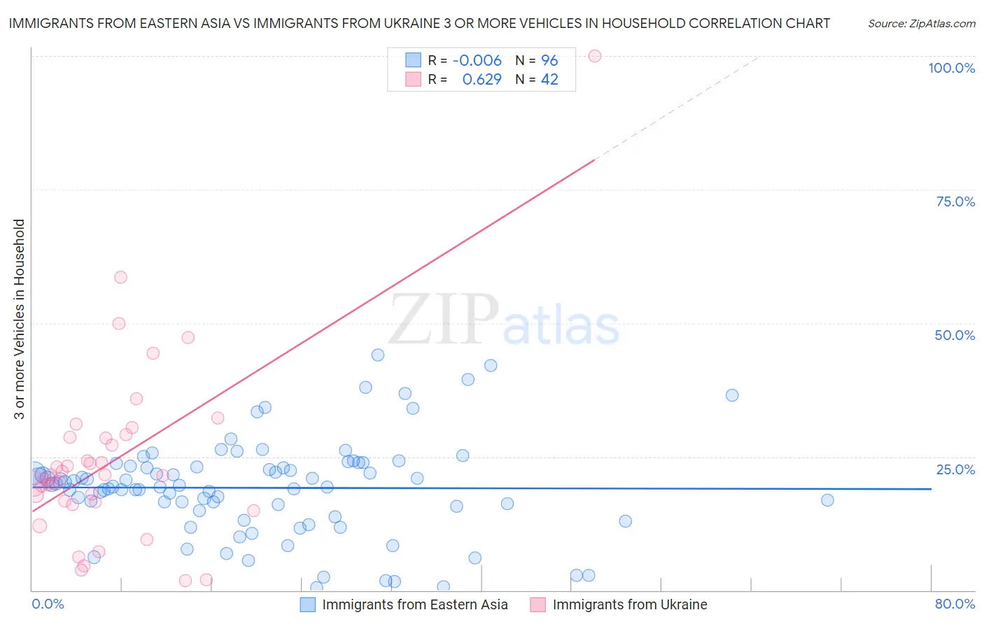 Immigrants from Eastern Asia vs Immigrants from Ukraine 3 or more Vehicles in Household