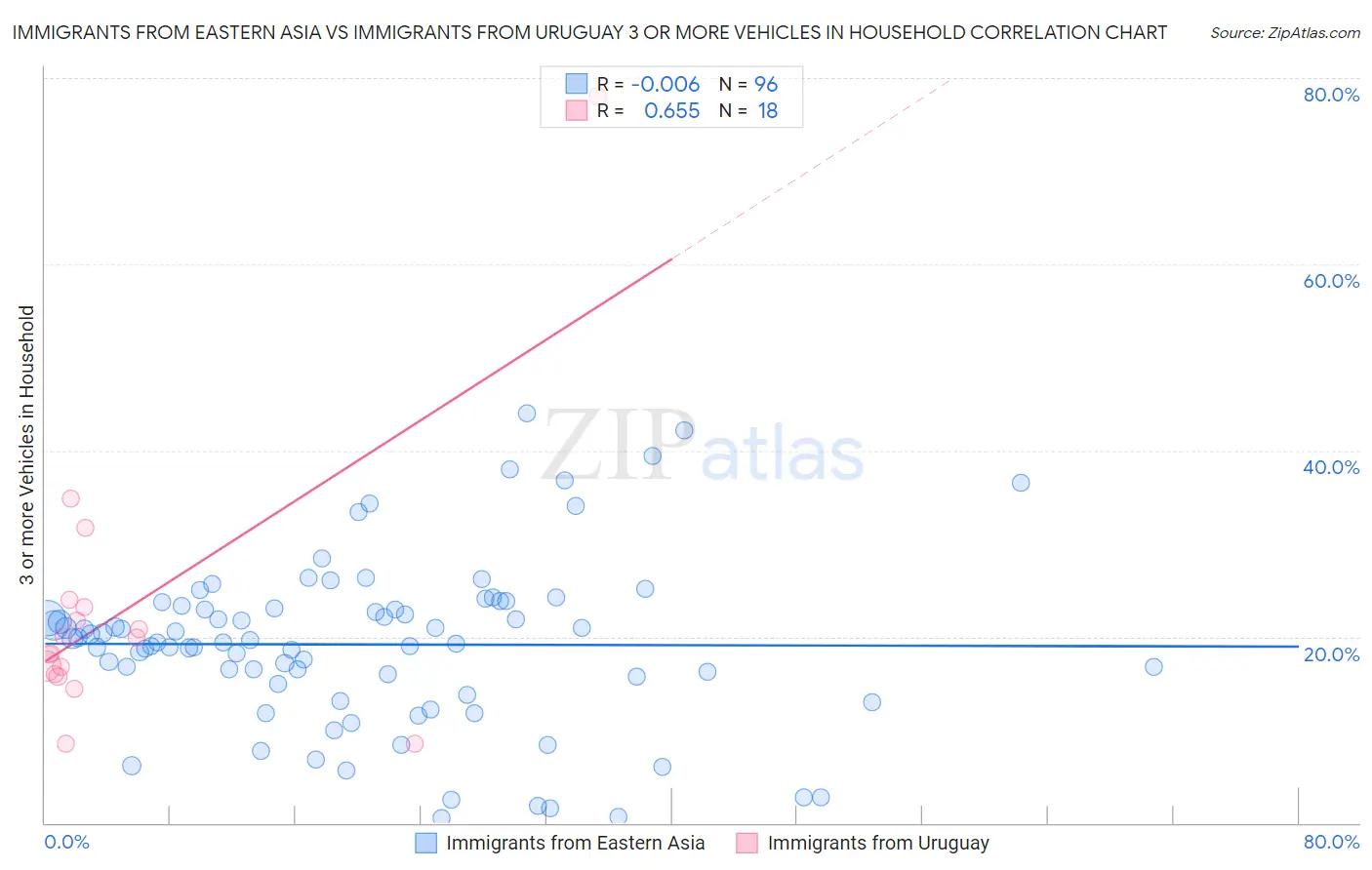 Immigrants from Eastern Asia vs Immigrants from Uruguay 3 or more Vehicles in Household