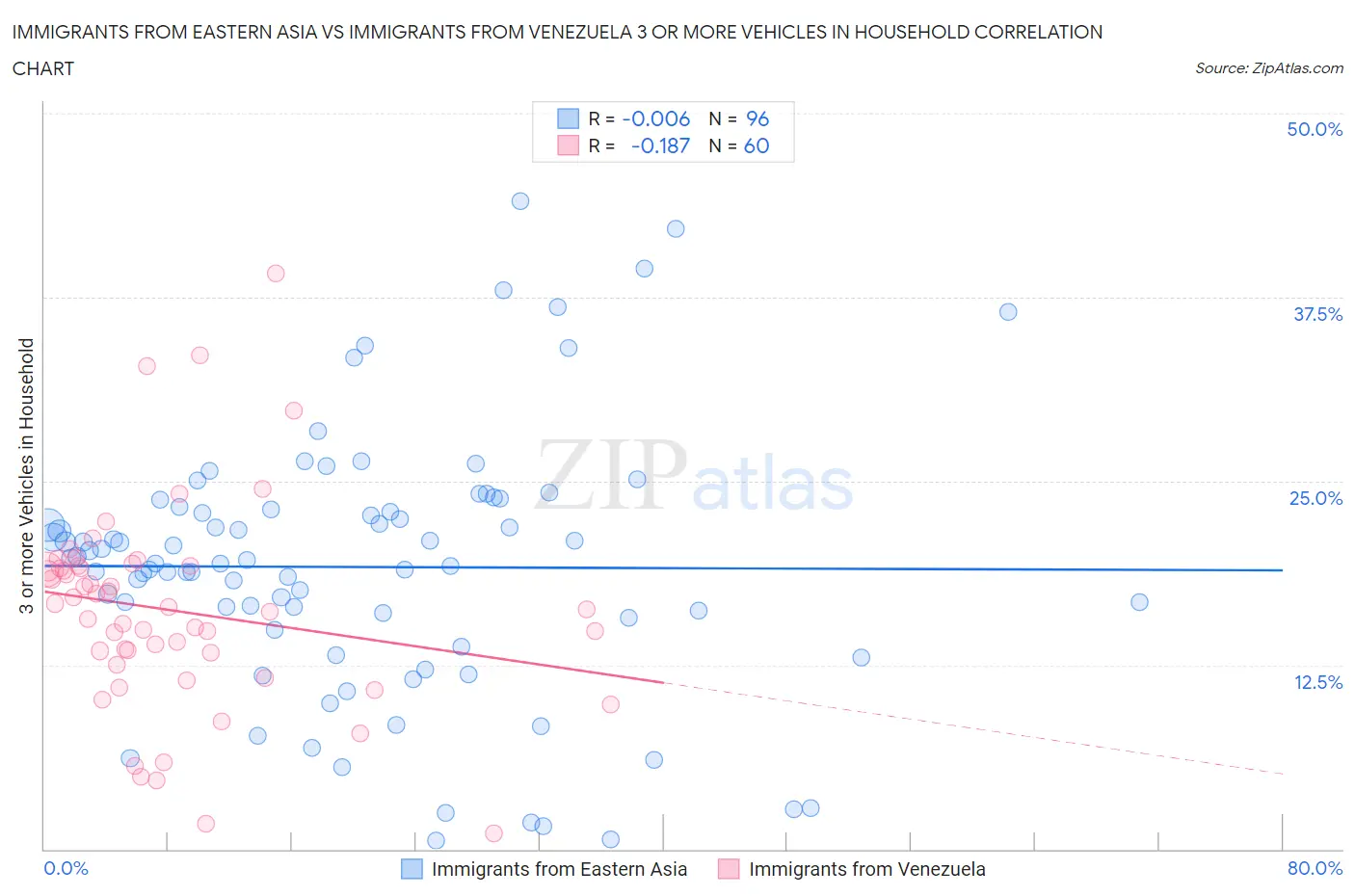 Immigrants from Eastern Asia vs Immigrants from Venezuela 3 or more Vehicles in Household