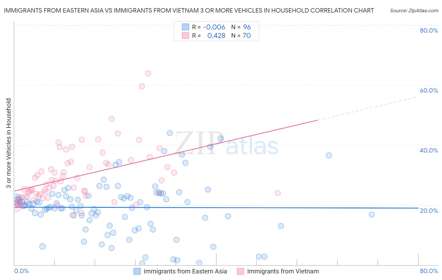 Immigrants from Eastern Asia vs Immigrants from Vietnam 3 or more Vehicles in Household