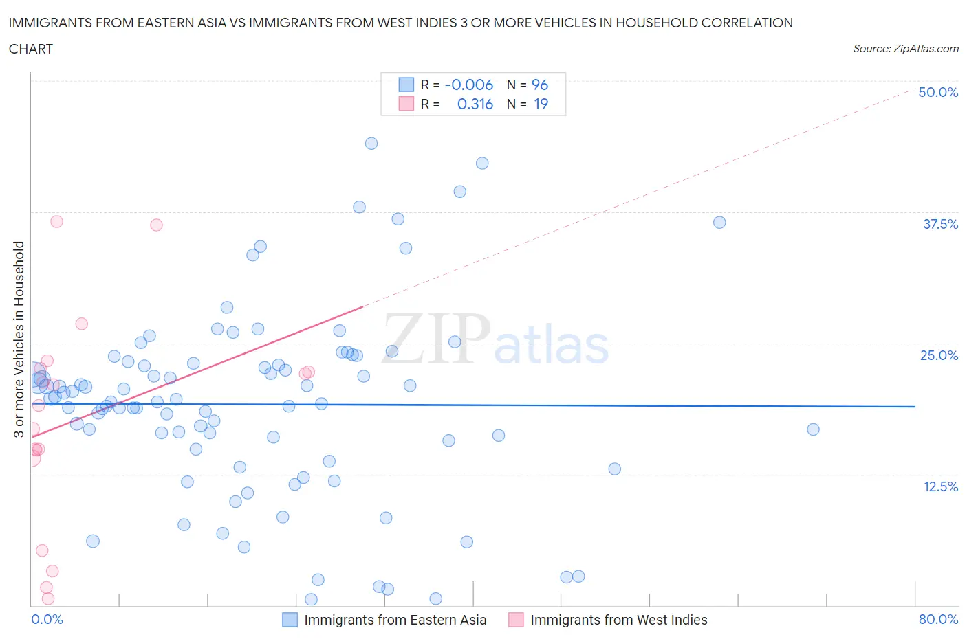 Immigrants from Eastern Asia vs Immigrants from West Indies 3 or more Vehicles in Household