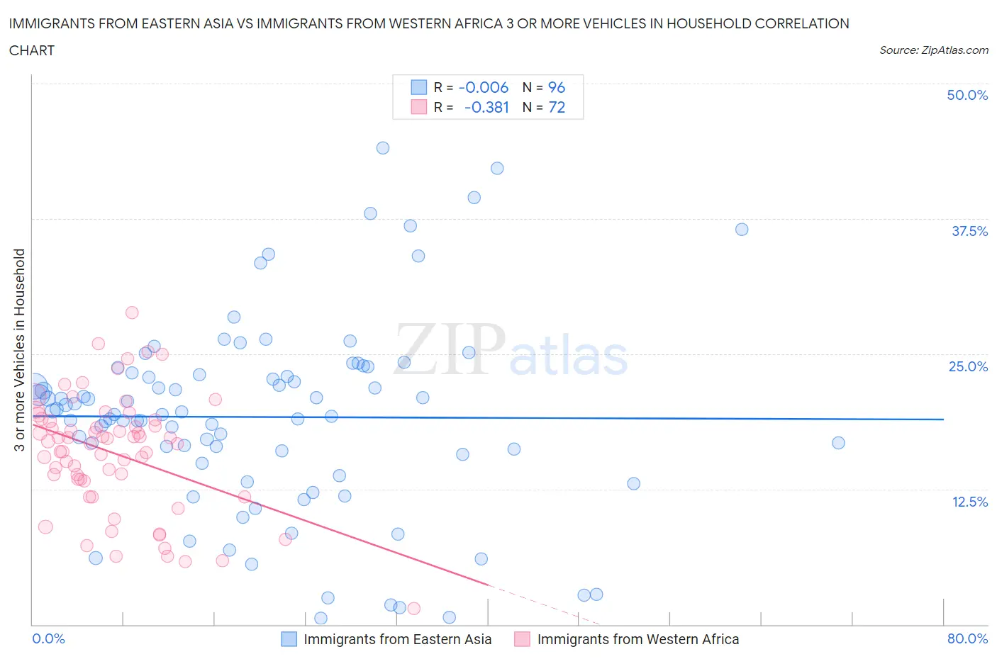 Immigrants from Eastern Asia vs Immigrants from Western Africa 3 or more Vehicles in Household