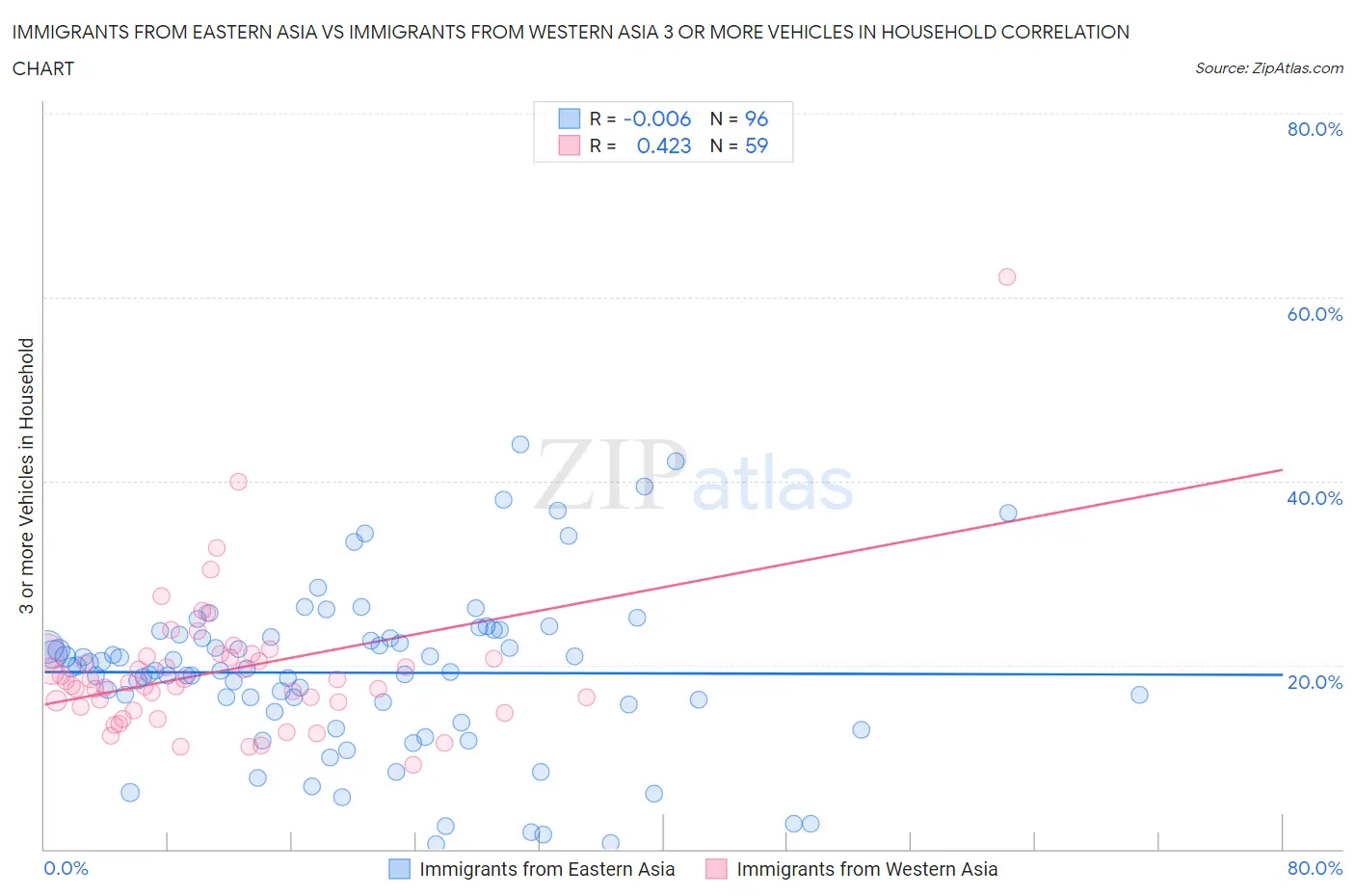 Immigrants from Eastern Asia vs Immigrants from Western Asia 3 or more Vehicles in Household