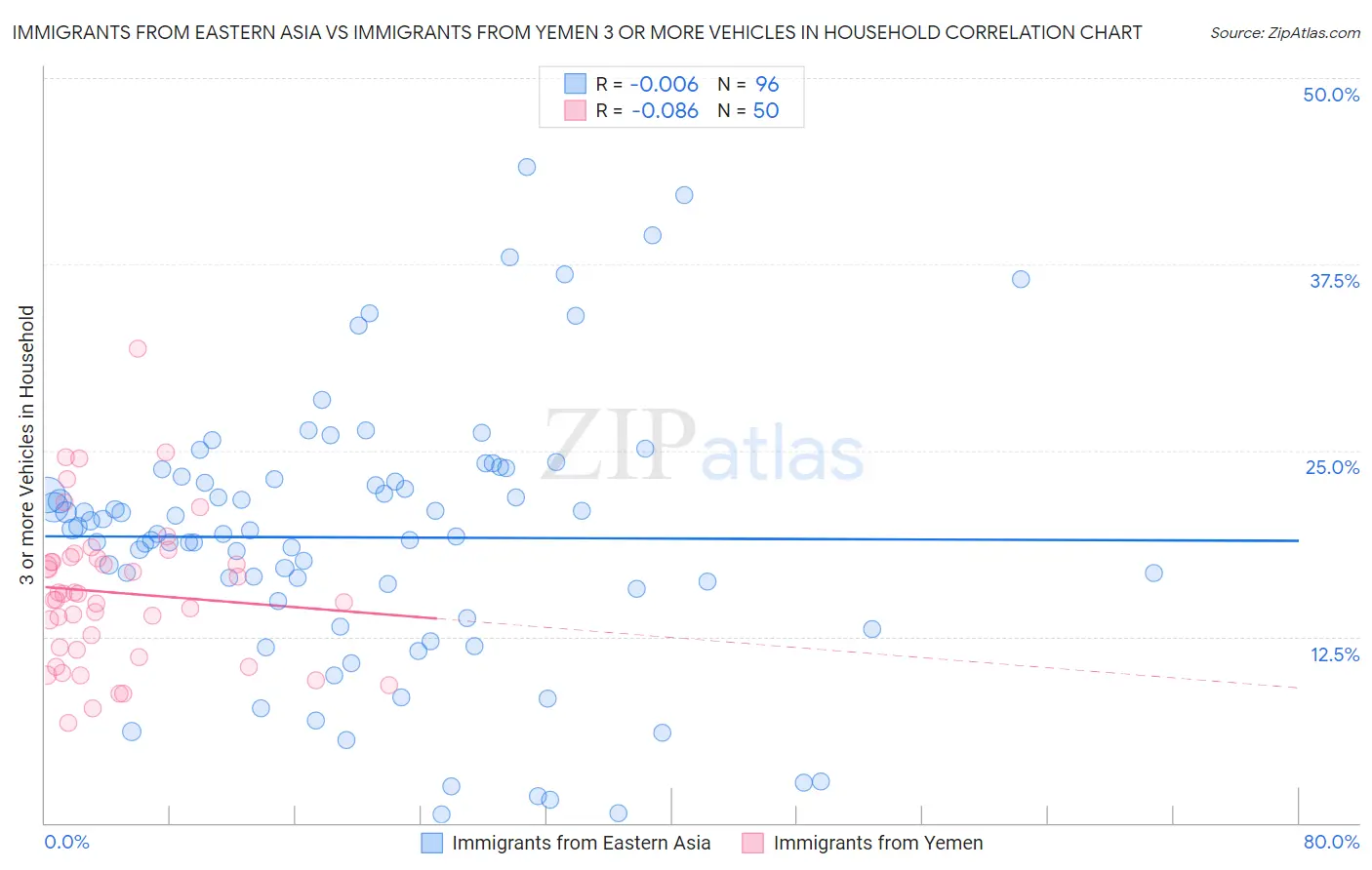 Immigrants from Eastern Asia vs Immigrants from Yemen 3 or more Vehicles in Household