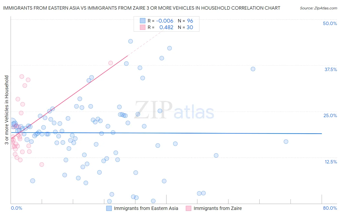 Immigrants from Eastern Asia vs Immigrants from Zaire 3 or more Vehicles in Household
