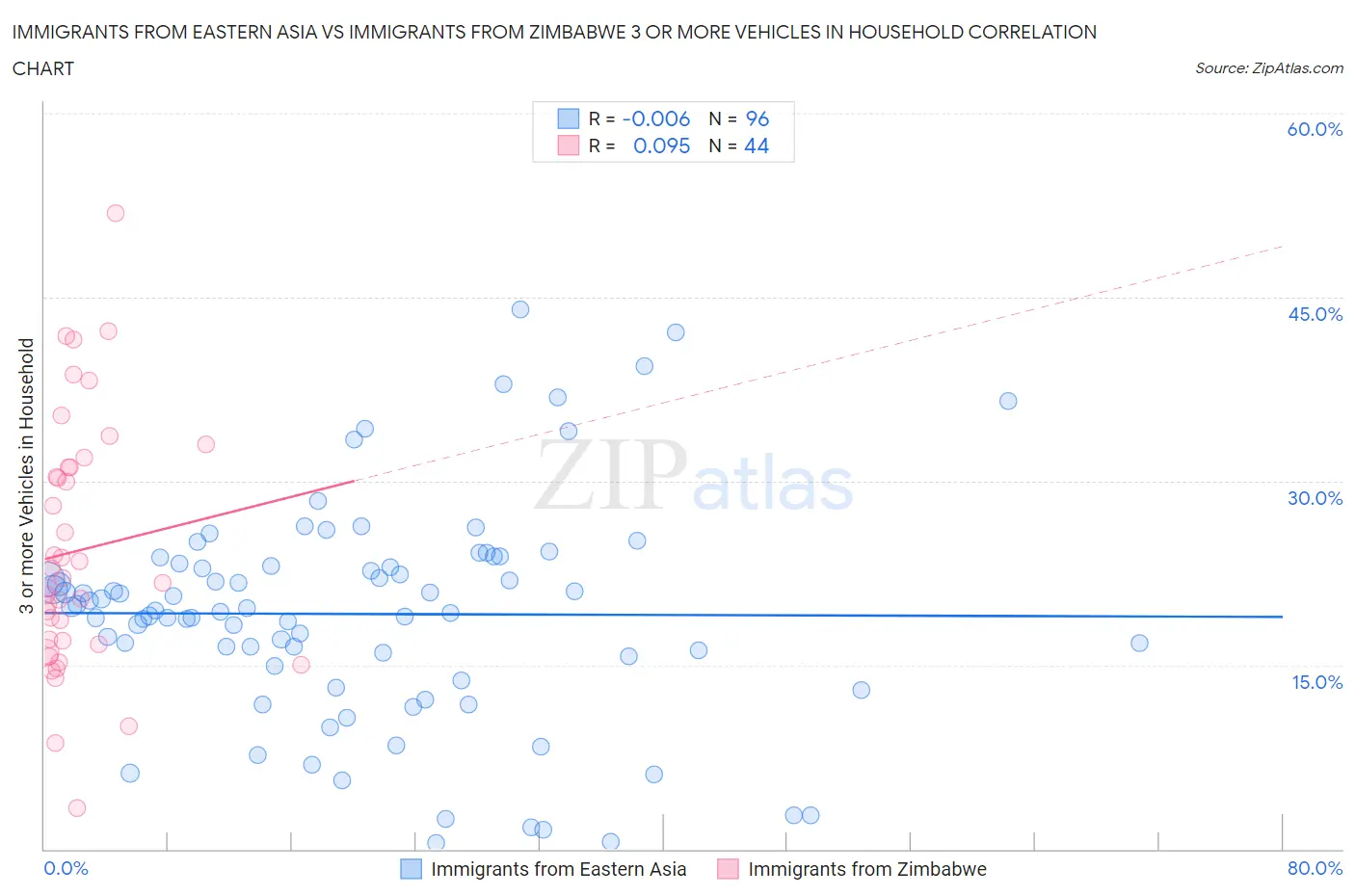 Immigrants from Eastern Asia vs Immigrants from Zimbabwe 3 or more Vehicles in Household