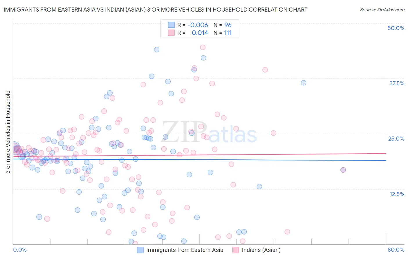 Immigrants from Eastern Asia vs Indian (Asian) 3 or more Vehicles in Household