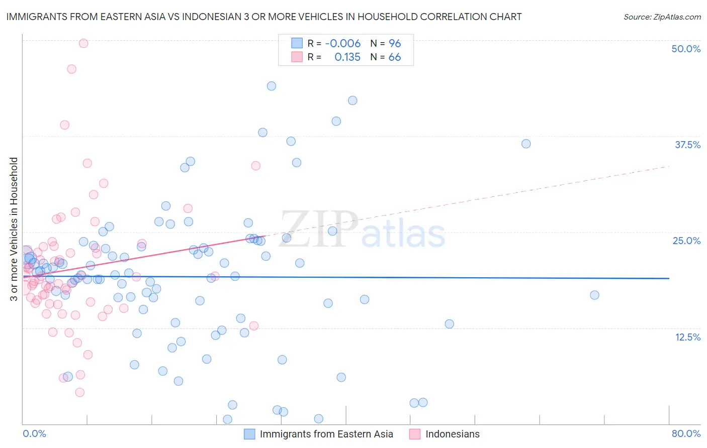 Immigrants from Eastern Asia vs Indonesian 3 or more Vehicles in Household