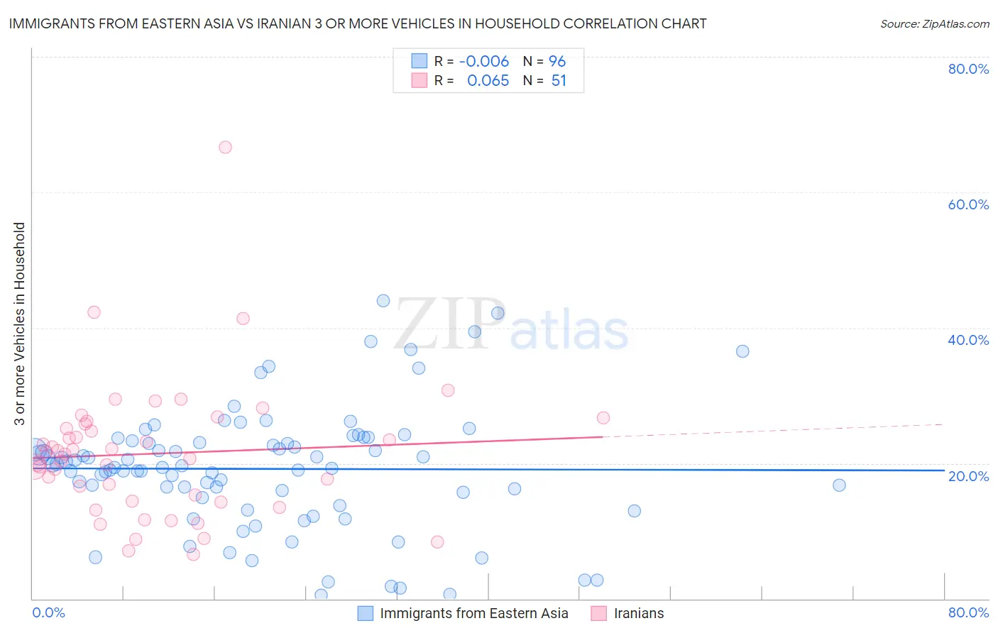 Immigrants from Eastern Asia vs Iranian 3 or more Vehicles in Household