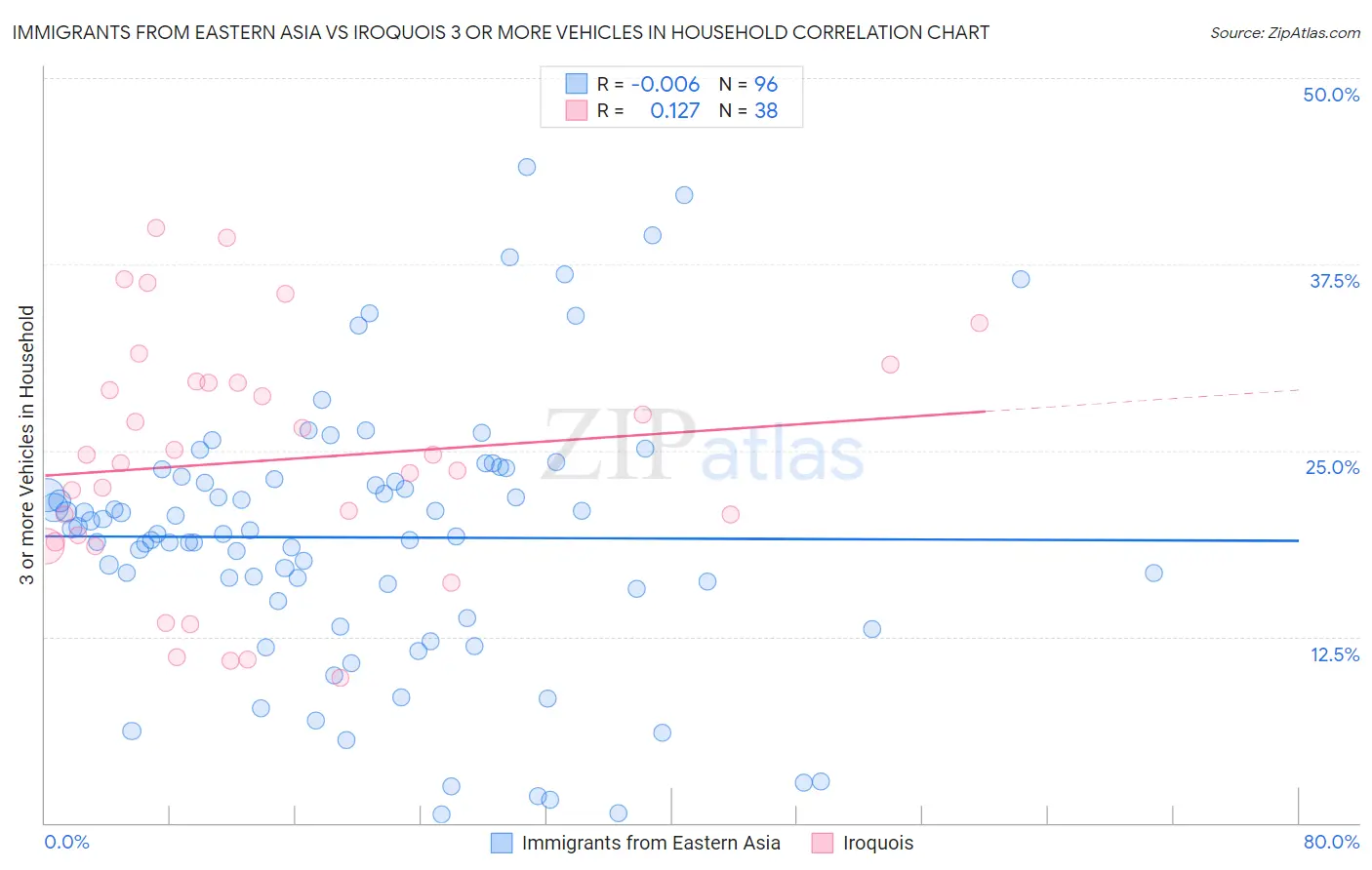 Immigrants from Eastern Asia vs Iroquois 3 or more Vehicles in Household