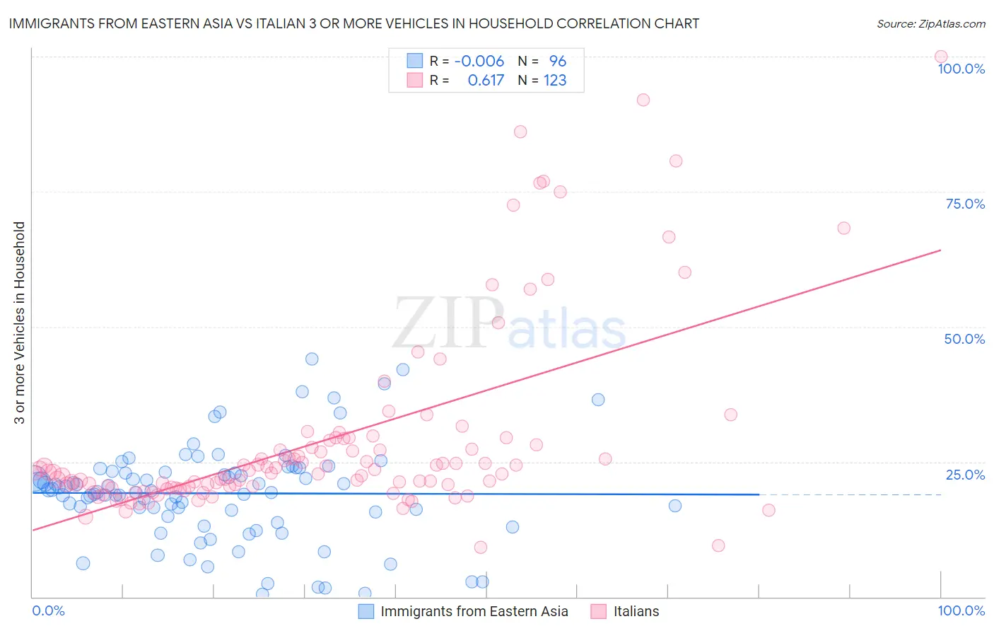 Immigrants from Eastern Asia vs Italian 3 or more Vehicles in Household