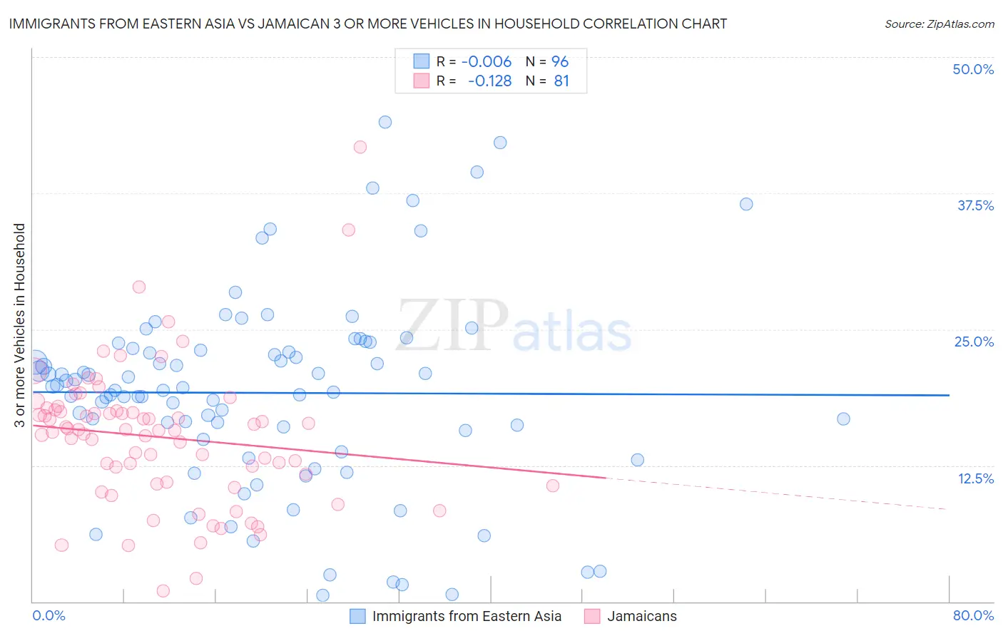 Immigrants from Eastern Asia vs Jamaican 3 or more Vehicles in Household