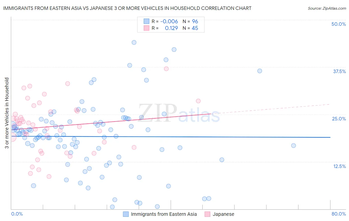Immigrants from Eastern Asia vs Japanese 3 or more Vehicles in Household