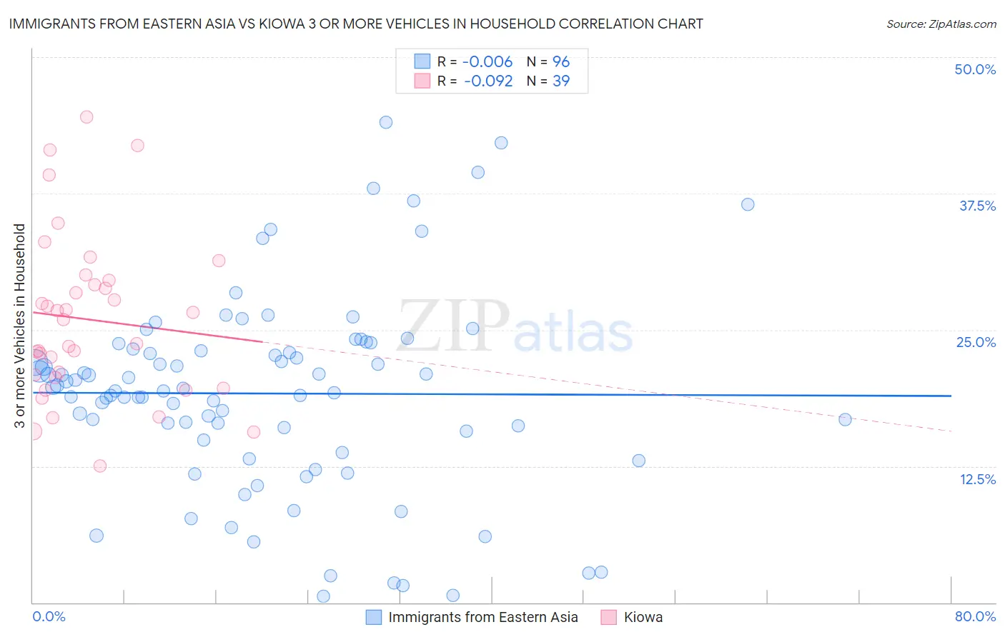 Immigrants from Eastern Asia vs Kiowa 3 or more Vehicles in Household