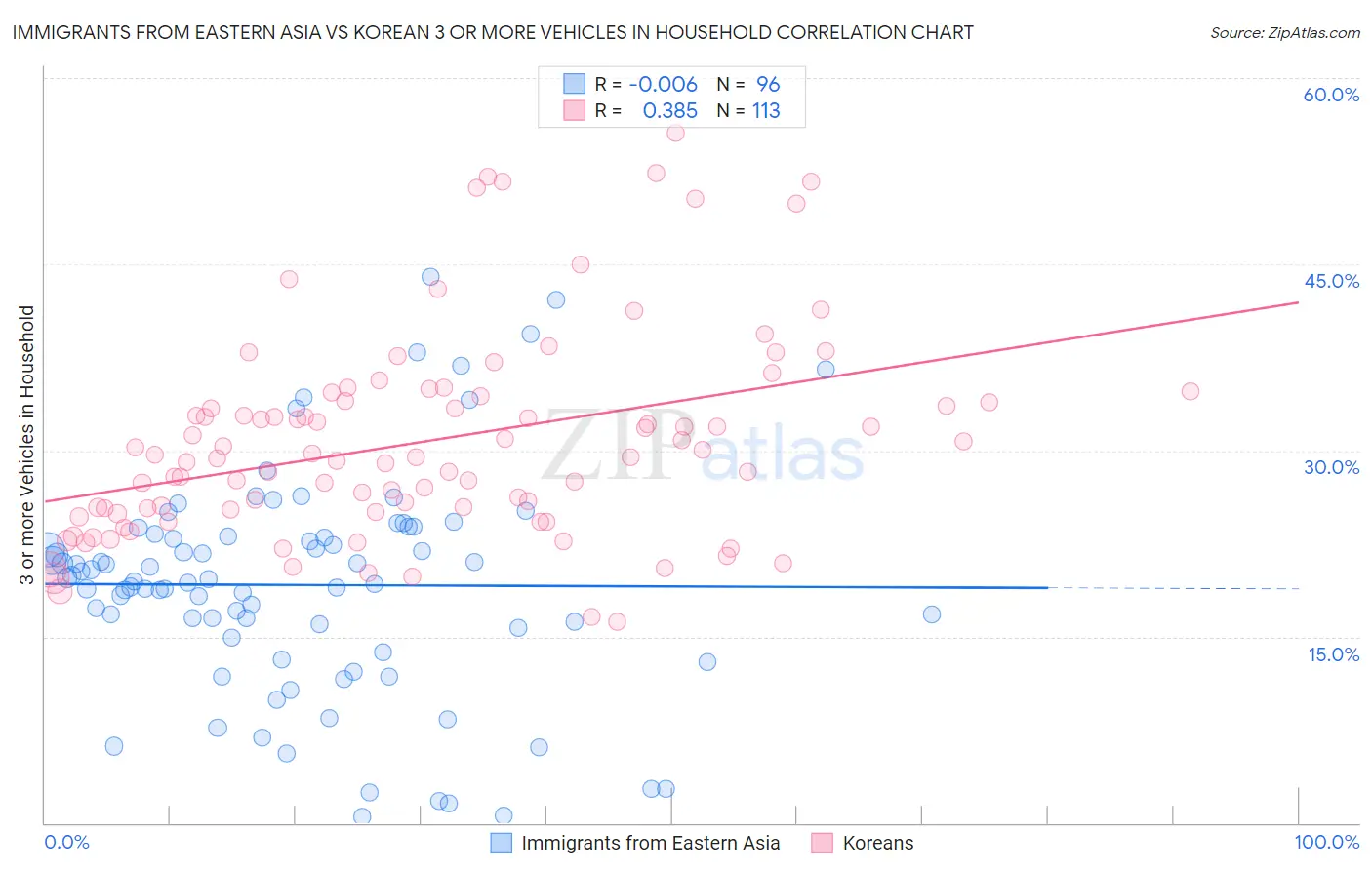 Immigrants from Eastern Asia vs Korean 3 or more Vehicles in Household