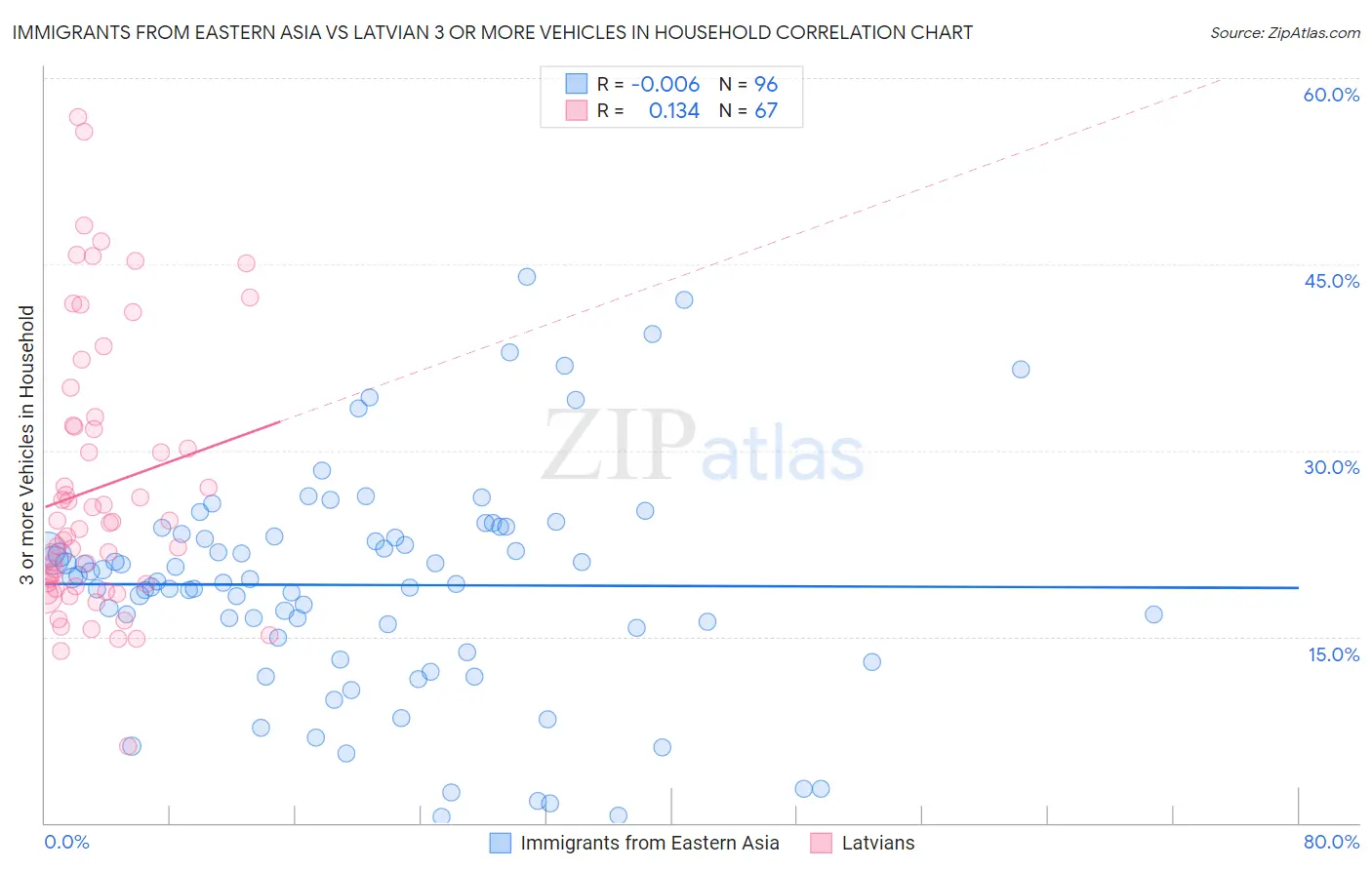 Immigrants from Eastern Asia vs Latvian 3 or more Vehicles in Household