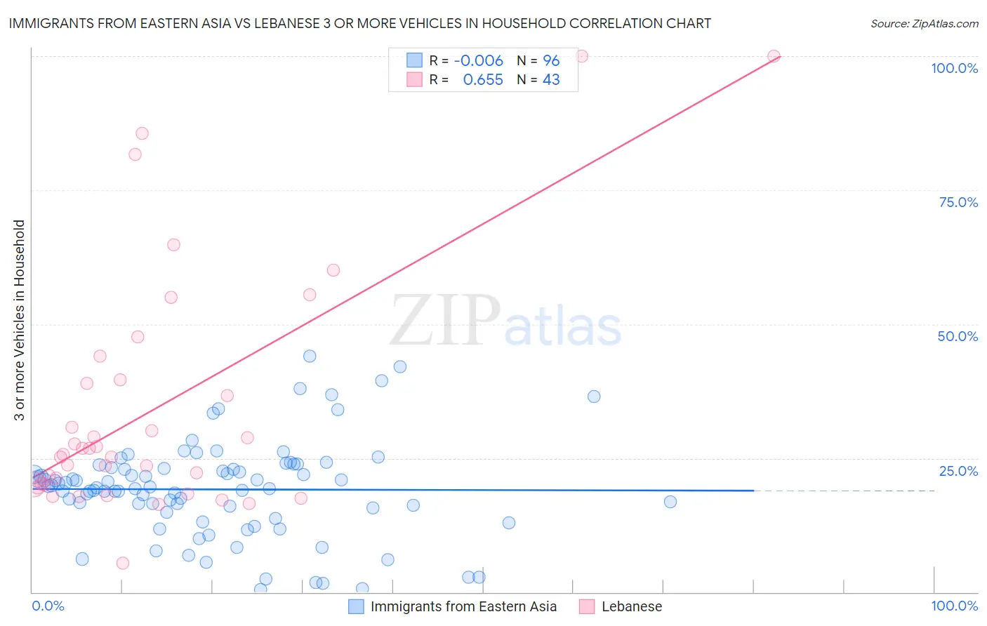 Immigrants from Eastern Asia vs Lebanese 3 or more Vehicles in Household