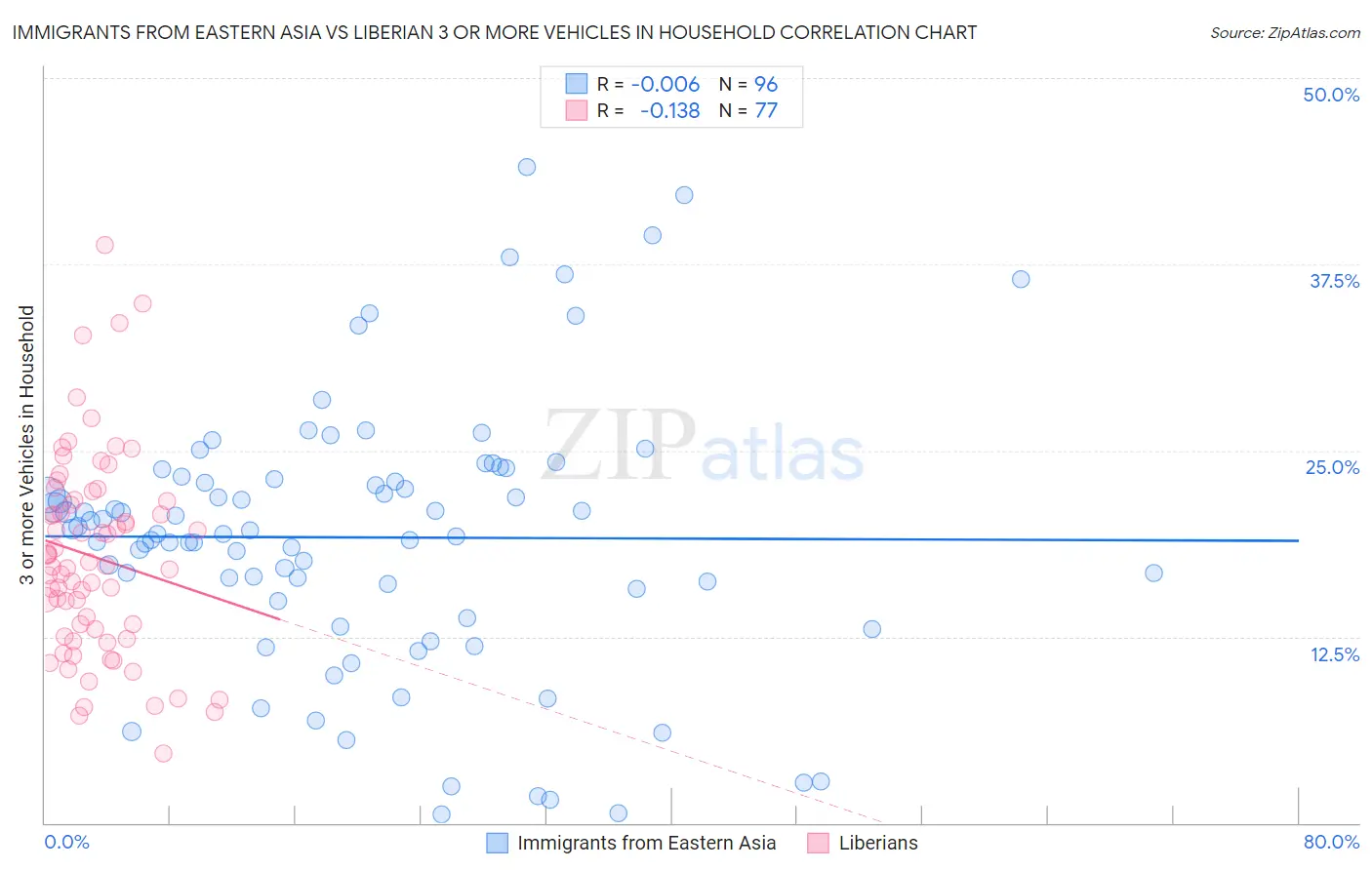 Immigrants from Eastern Asia vs Liberian 3 or more Vehicles in Household