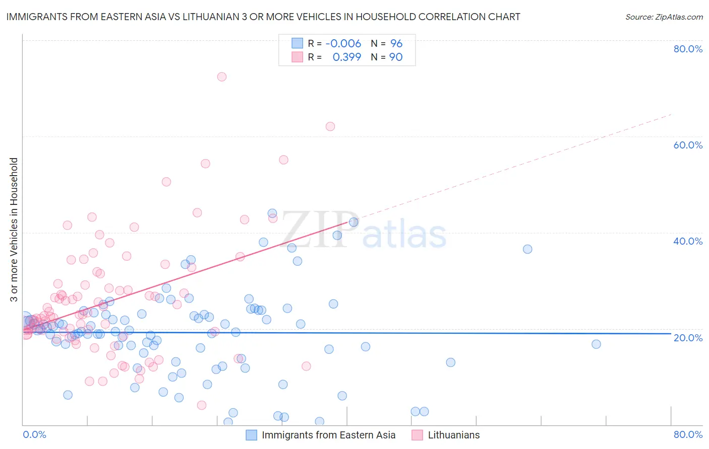 Immigrants from Eastern Asia vs Lithuanian 3 or more Vehicles in Household