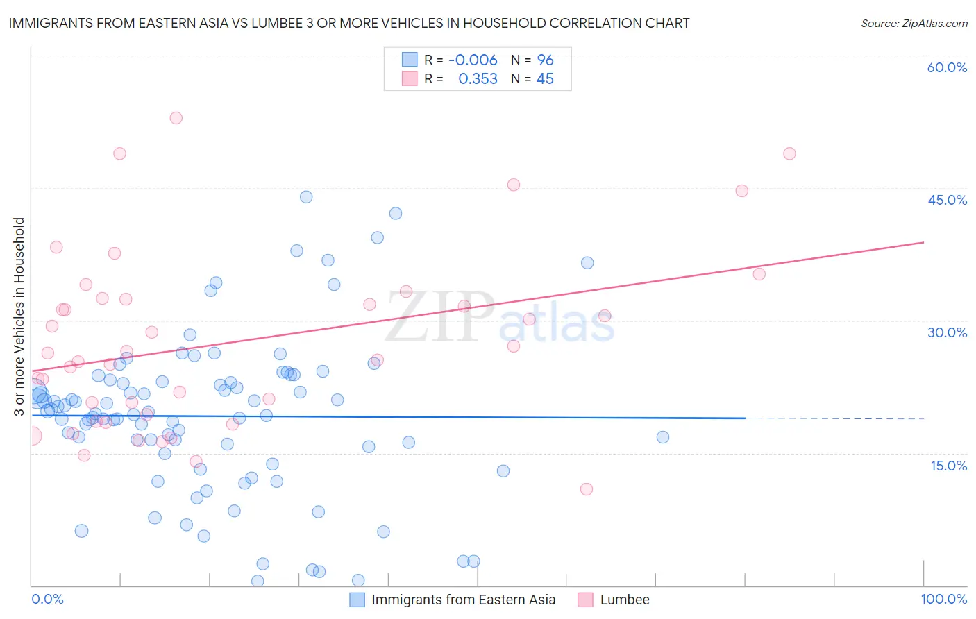 Immigrants from Eastern Asia vs Lumbee 3 or more Vehicles in Household
