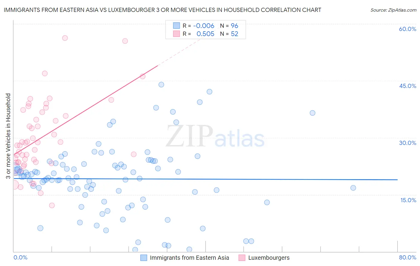Immigrants from Eastern Asia vs Luxembourger 3 or more Vehicles in Household