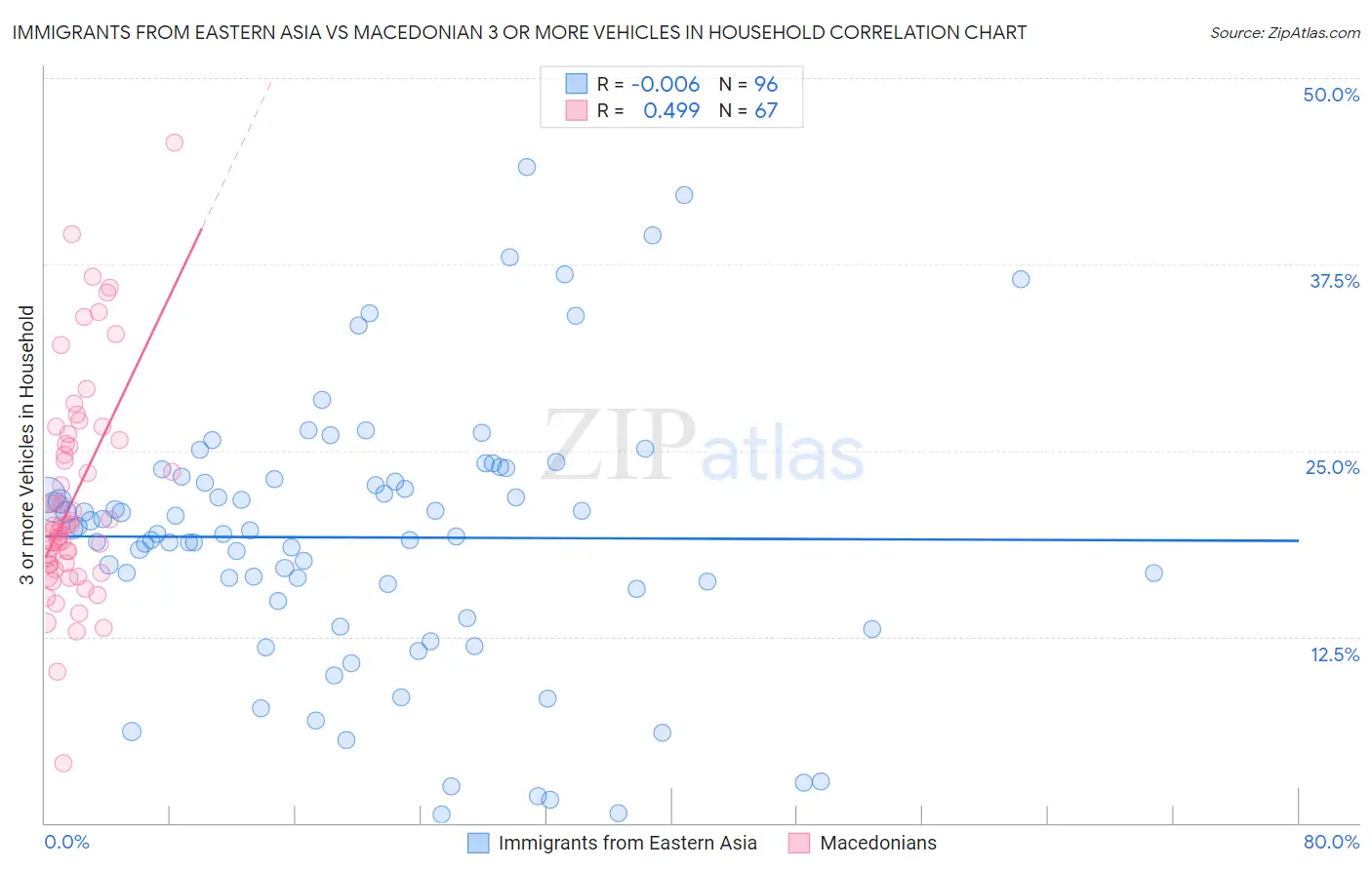 Immigrants from Eastern Asia vs Macedonian 3 or more Vehicles in Household