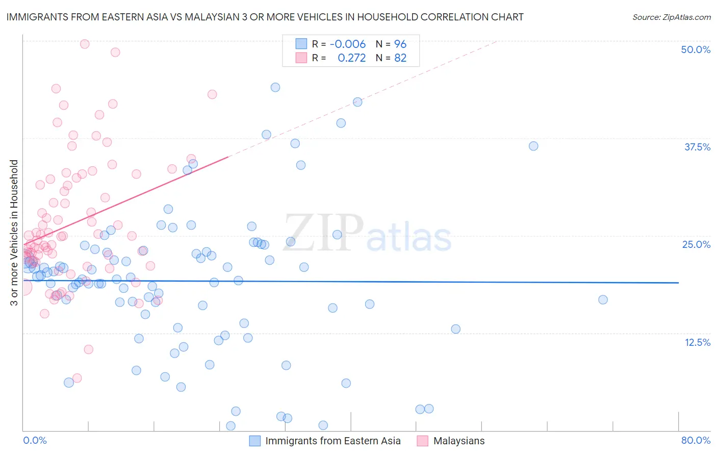 Immigrants from Eastern Asia vs Malaysian 3 or more Vehicles in Household