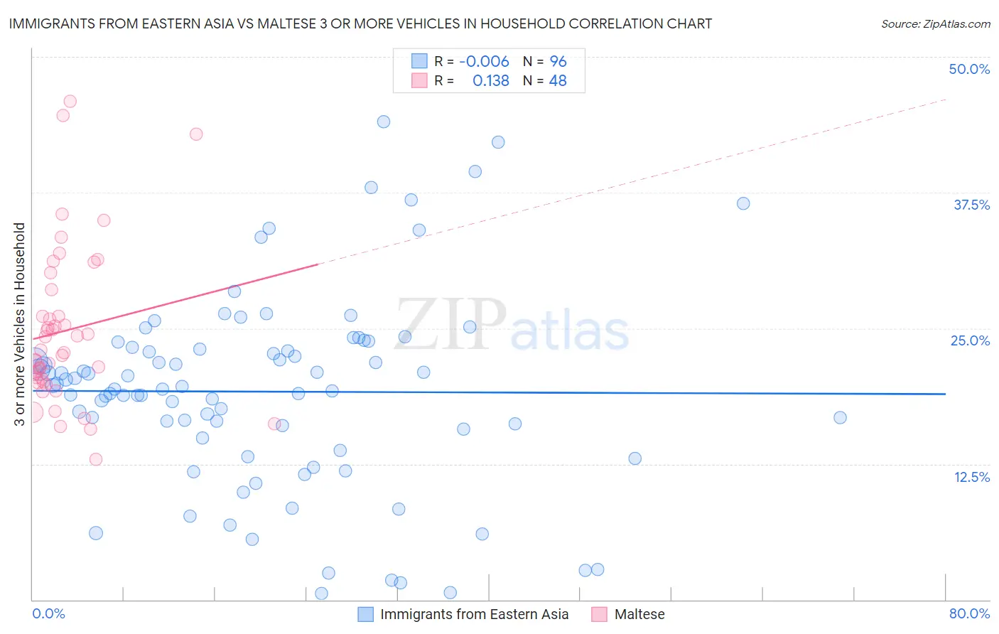 Immigrants from Eastern Asia vs Maltese 3 or more Vehicles in Household