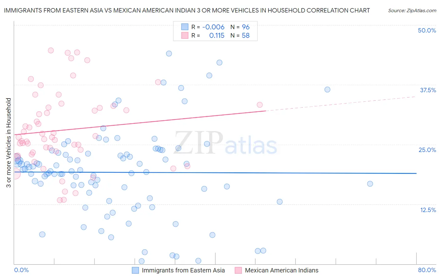 Immigrants from Eastern Asia vs Mexican American Indian 3 or more Vehicles in Household