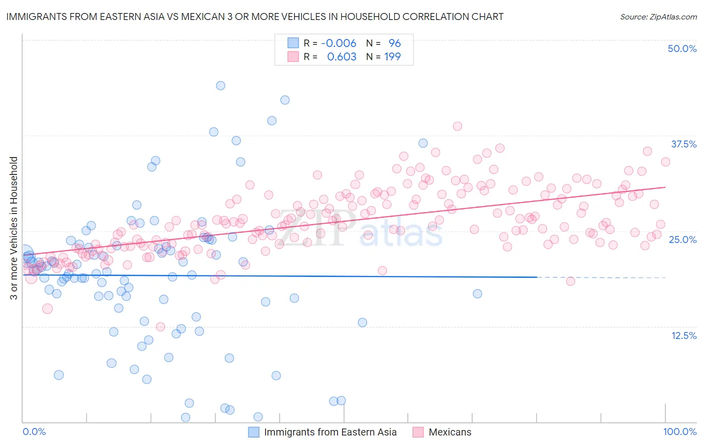 Immigrants from Eastern Asia vs Mexican 3 or more Vehicles in Household