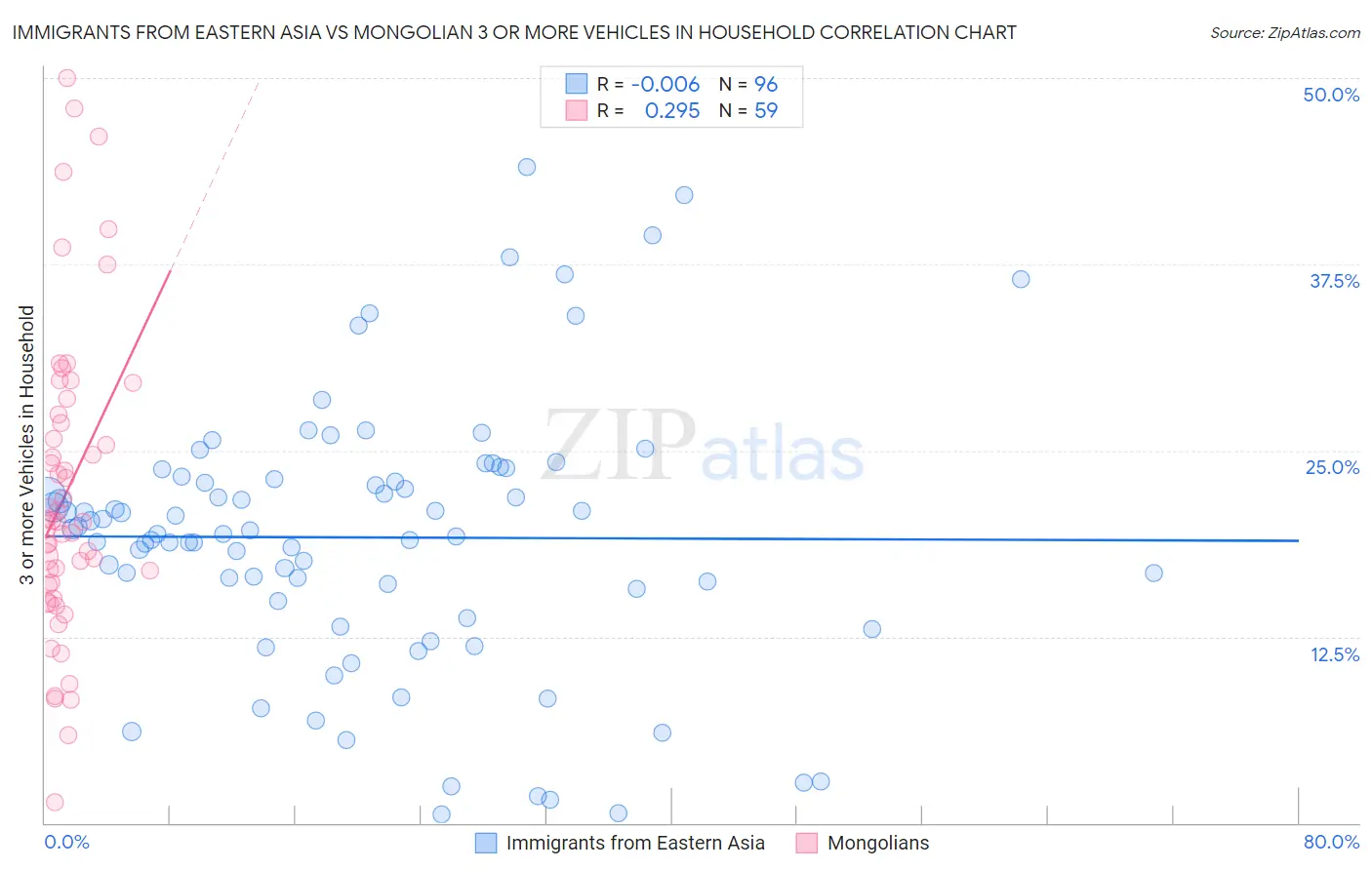 Immigrants from Eastern Asia vs Mongolian 3 or more Vehicles in Household