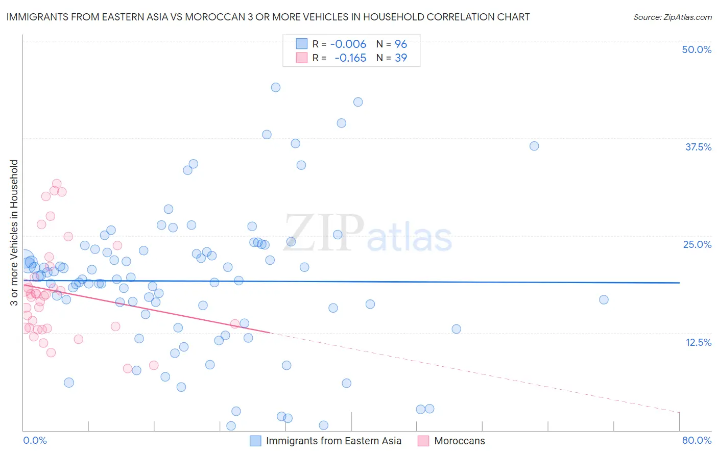 Immigrants from Eastern Asia vs Moroccan 3 or more Vehicles in Household
