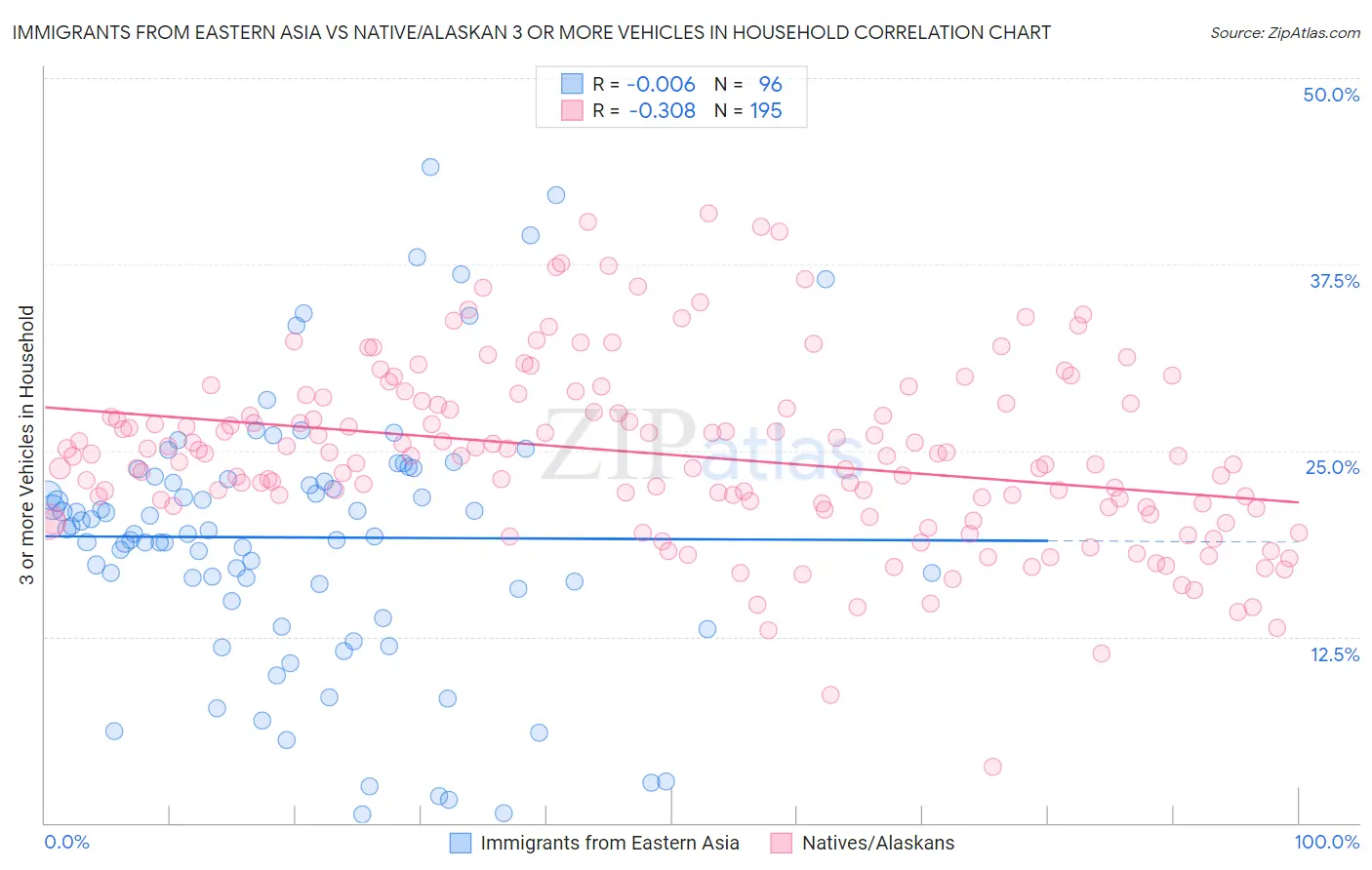 Immigrants from Eastern Asia vs Native/Alaskan 3 or more Vehicles in Household