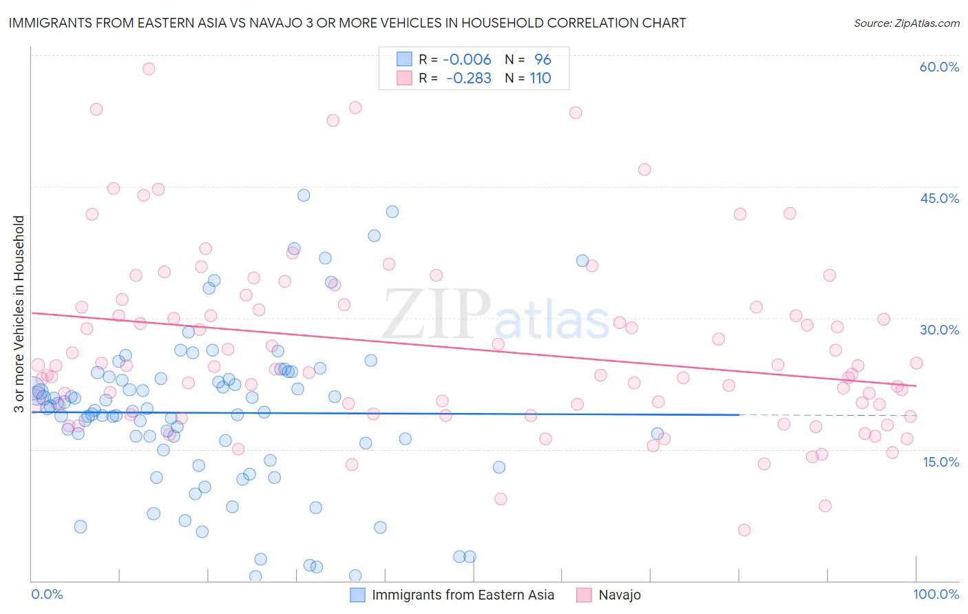 Immigrants from Eastern Asia vs Navajo 3 or more Vehicles in Household
